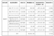 已减持5.51%！山河智能遭创始人、高管接连减持，前三季度净利降26%