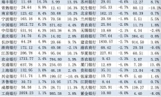 银行三季报大扫描：营收增速由负转正 仍有7家银行缩表