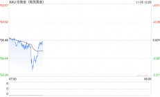 黄金短线突然跳水！金价刚刚跌破2725美元创日内低点 如何交易黄金？