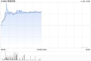 景瑞控股复牌后一度涨逾90% 中期合约销售额同比大幅下降