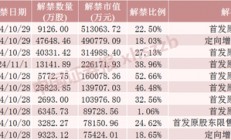 下周A股解禁超260亿元，涉及47只股票