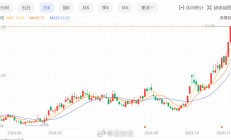 锗价年内翻倍，云南锗业三季度归母净利狂增1518.03%