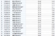 兴业基金旗下沪深300ETF本轮行情跑输基准1.4%，区间回报倒数第四，收取最高的管理费，跑不赢同类低费率ETF