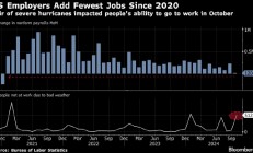 美国企业在飓风和罢工冲击下大幅放缓招聘 非农就业仅增加区区1.2万人