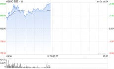 美团-W早盘涨逾3% 据报滴滴出行及美团加速生成式AI研发