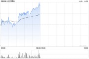 天齐锂业现涨近7% 泰利森第三期化学级锂精矿扩产项目干法区已接近完成