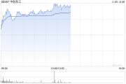 中航科工早盘涨超4% 公司业务贯穿航空产业链