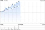 内房股早盘普遍走高 远洋集团涨超7%中梁控股涨超6%