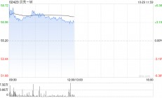 贝壳-W早盘涨超3% 机构看好其第四季盈利上行潜力