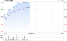 中联重科现涨超4% 东吴证券给予买入评级