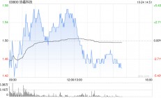 协鑫科技早盘涨近5% 机构指公司颗粒硅成本及产品优势明显