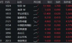 港股先抑后扬，科网龙头携手飙升！快手领涨近8%，港股互联网ETF（513770）涨超2%