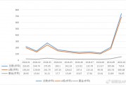 谜底揭开，10月A股新开户685万，排名历史第三