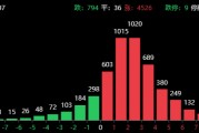 两大超级利好！A股暴涨直逼3500，中信证券涨停，牛二波开启？