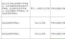 工商银行西藏分行被罚31万元：因违反反洗钱管理规定等违法行为