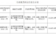 昌图民祥村镇银行被罚1.5万元：未按规定将假币解缴人民银行分支机构