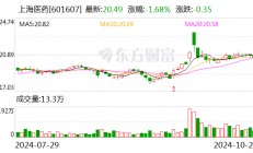 上海医药：前三季度净利润40.54亿元 同比增长6.78%