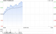中资券商股早盘继续拉升 中信建投证券及光大证券均涨超7%