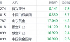 金价见顶？隔夜Comex黄金回调 山东黄金H股跌超4%