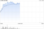 铜业股早盘集体上扬 五矿资源涨逾7%中国有色矿业涨逾6%