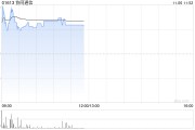 协同通信早盘涨超37% 拟折让约12.5%发行7417.6万股