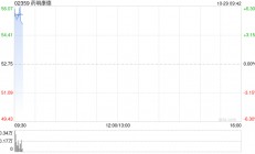 药明康德公布第三季度业绩 归母净利润约22.93亿元同比减少17.02%