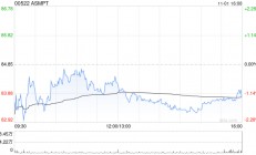 花旗：维持ASMPT“买入”评级 目标价下调至105港元