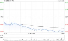 快手-W10月24日斥资1199.9万港元回购26.27万股