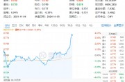 突发！地产板块直线拉升！招商蛇口冲击涨停，地产ETF（159707）冲高4%