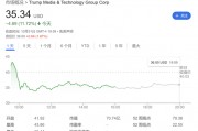 大选风向有变？特朗普净资产蒸发逾10亿美元 旗下媒体股价逆转涨势