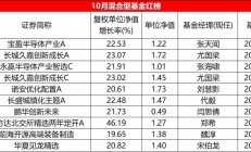 10月混基红黑榜：平均收益-0.61%，易方达北交所两年定开大回血