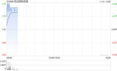 佰达国际控股现涨逾5% 近日已与赣州卓尔创意产业园展开策略性合作