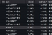 银华中证A500ETF规模58.77亿元，位居同类倒数第三名，仅是国泰A500ETF规模的3成