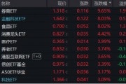 牛市旗手爆发，同花顺封板！券商ETF（512000）剑指涨停，金融科技ETF（159851）新高！大消费饮酒狂欢