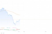 恒生科技指数一度重挫逾3% 近日市场沽空比例同步上升