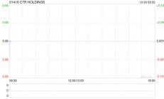 CTR HOLDINGS公布中期业绩 净利322.3万新元同比增长15.4%