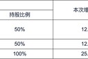 时隔不到一年中信保诚人寿中外方股东拟再度增资25亿元 投资端项目风险仍受市场关注