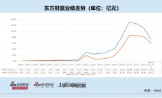 东方财富高估值逻辑受挑战 证券业务“靠行情吃饭”停滞不前