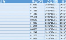 今日必读：赎回超20亿份！丘栋荣离任后，资金撤离中庚基金