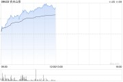 农夫山泉早盘涨超9% 国盛证券首次覆盖给予“买入”评级