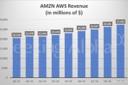 三大支柱业务齐发力 亚马逊Q3业绩超预期