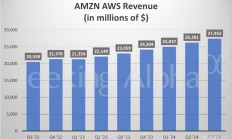 三大支柱业务齐发力 亚马逊Q3业绩超预期