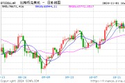 “做多特朗普”的获利走了？ 比特币冲击新高后已跌破6.9万美元