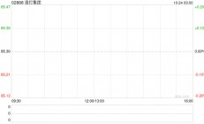 渣打集团10月22日斥资1302.03万英镑回购155.02万股