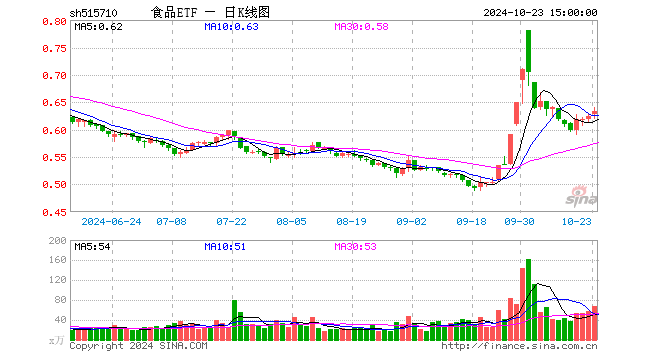 糖酒会开幕在即，食品ETF（515710）5日吸金超2800万元！机构：食饮行业有望迎来景气拐点