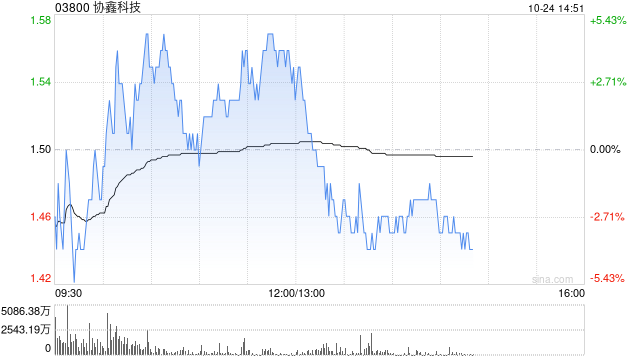 协鑫科技早盘涨近5% 机构指公司颗粒硅成本及产品优势明显