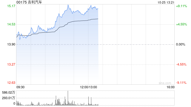 新能源车股早盘普遍上涨 吉利汽车涨超7%理想汽车-W涨超4%