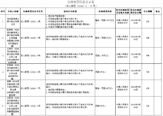 微众银行收1387万元大额罚单！涉违反账户管理规定等违规事实，5名高管被处罚