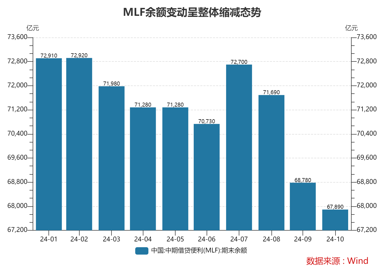 MLF最新余额缩至6.8万亿元以内 政策利率色彩逐步淡化