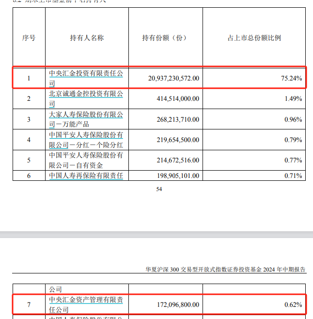 中央汇金再出手！三季度增持ETF超2500亿元